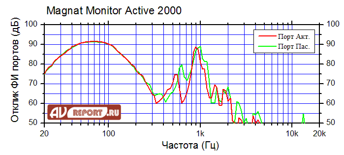 Акустика Magnat Monitor Active 2000